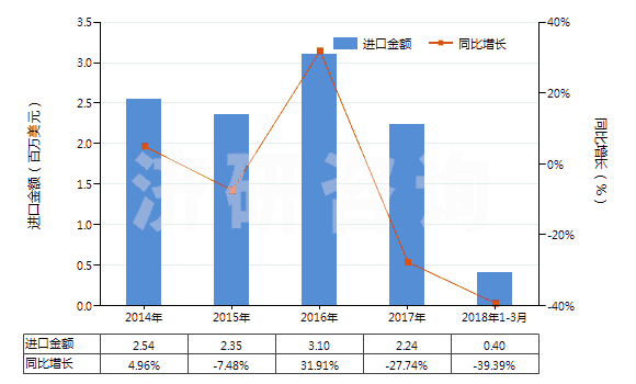 2014-2018年3月中國氫氧化鈉水溶液,液體燒堿(HS28151200)進口總額及增速統(tǒng)計